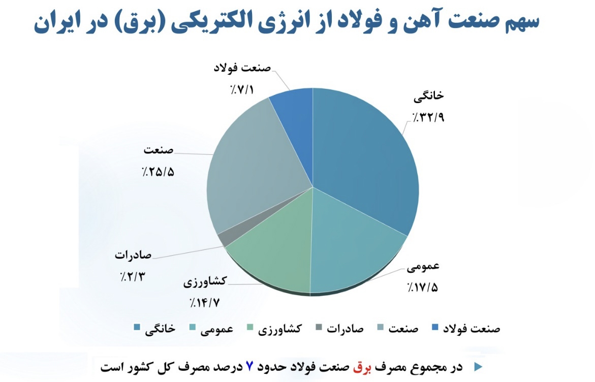صنایع بزرگ چرا برای تامین انرژی کشور به میدان آمدند؟ صنایع بزرگ چرا برای تامین انرژی کشور به میدان آمدند؟