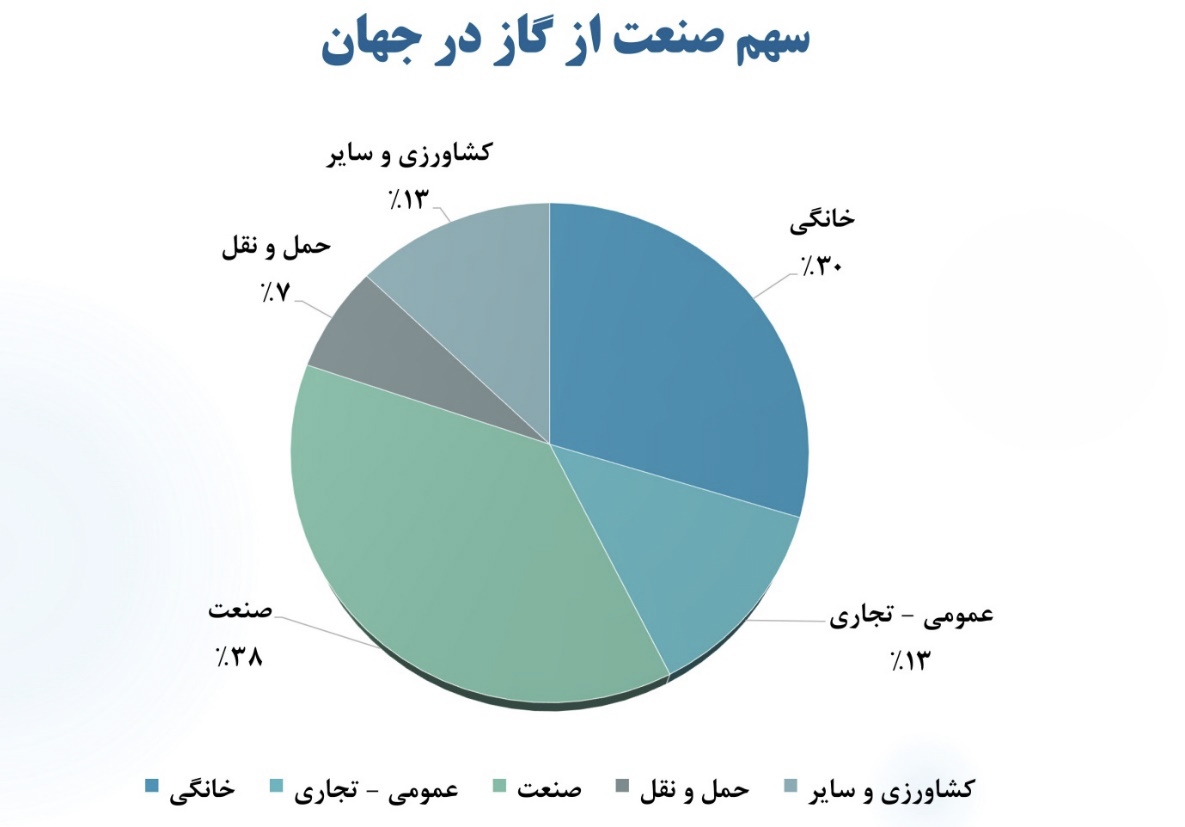 صنایع بزرگ چرا برای تامین انرژی کشور به میدان آمدند؟ صنایع بزرگ چرا برای تامین انرژی کشور به میدان آمدند؟