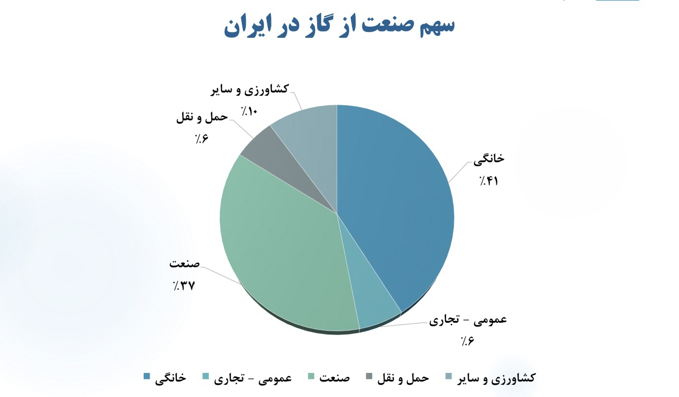 صنایع بزرگ چرا برای تامین انرژی کشور به میدان آمدند؟ صنایع بزرگ چرا برای تامین انرژی کشور به میدان آمدند؟