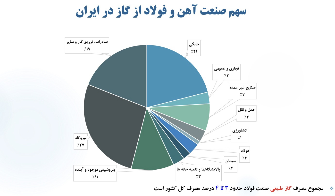 صنایع بزرگ چرا برای تامین انرژی کشور به میدان آمدند؟ صنایع بزرگ چرا برای تامین انرژی کشور به میدان آمدند؟