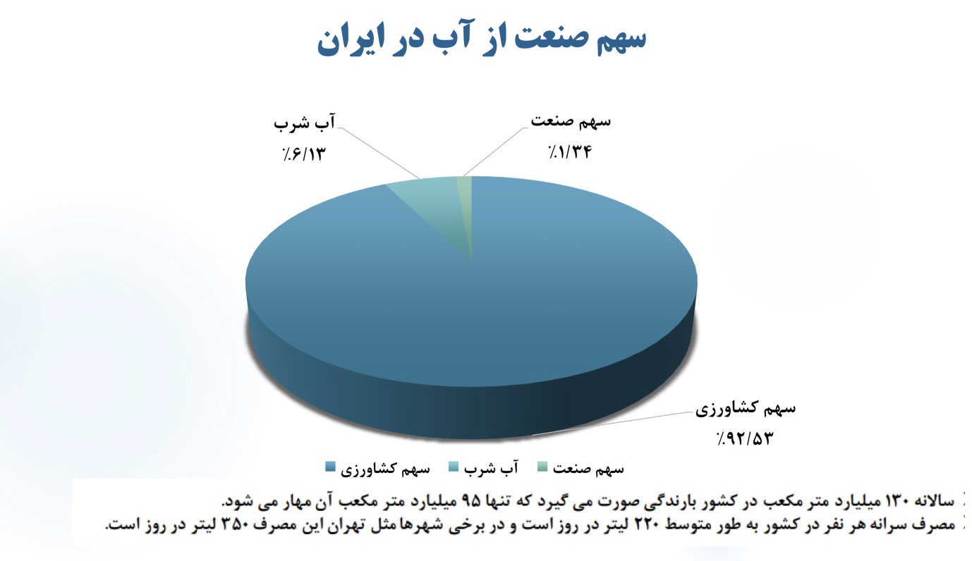 صنایع بزرگ چرا برای تامین انرژی کشور به میدان آمدند؟ صنایع بزرگ چرا برای تامین انرژی کشور به میدان آمدند؟