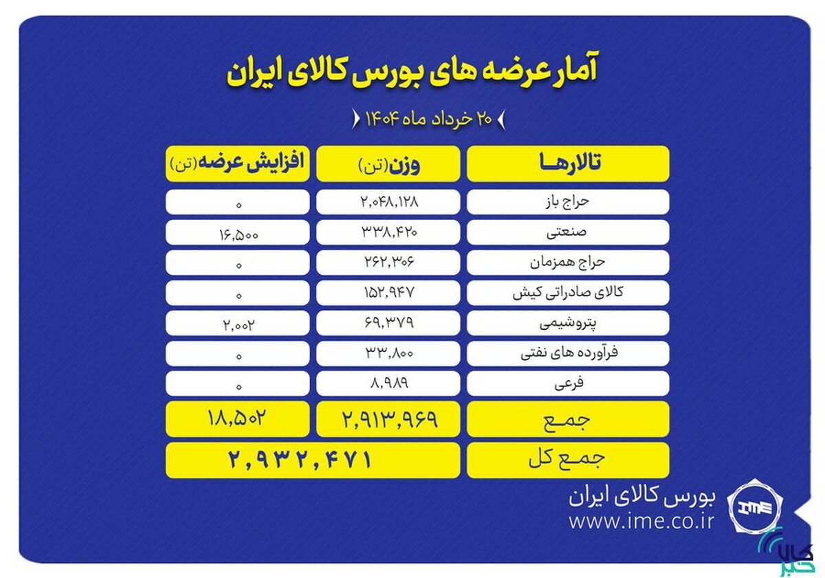 عرضه ۲.۹ میلیون تن محصول در تالار‌های بورس کالا