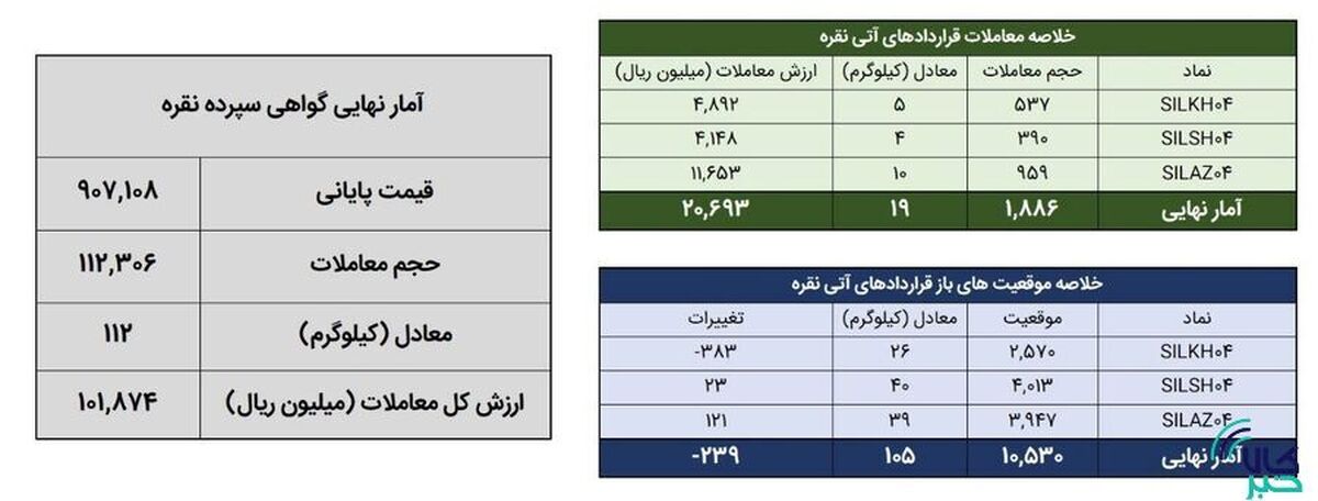 ۱۳۱ کیلوگرم شمش نقره در بورس کالا معامله شد