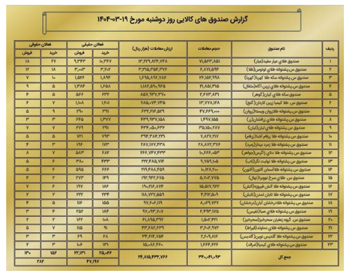 ارزش معاملات بازار مشتقه و مالی بورس کالا به ۲.۸ همت رسید ارزش معاملات بازار مشتقه و مالی بورس کالا به ۲.۸ همت رسید