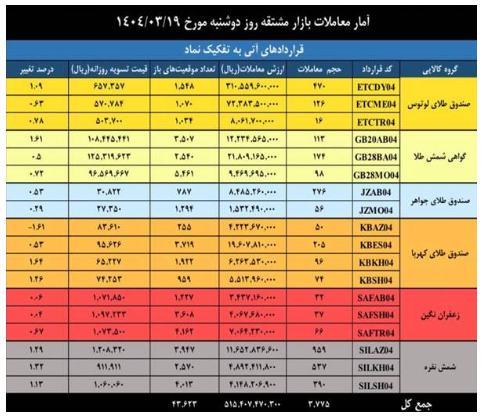 ارزش معاملات بازار مشتقه و مالی بورس کالا به ۲.۸ همت رسید ارزش معاملات بازار مشتقه و مالی بورس کالا به ۲.۸ همت رسید