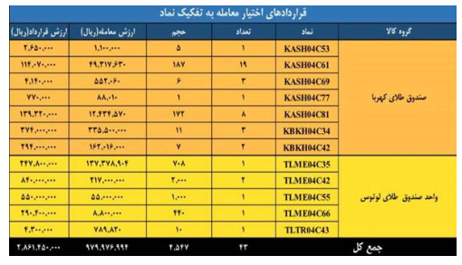 ارزش معاملات بازار مشتقه و مالی بورس کالا به ۲.۸ همت رسید ارزش معاملات بازار مشتقه و مالی بورس کالا به ۲.۸ همت رسید