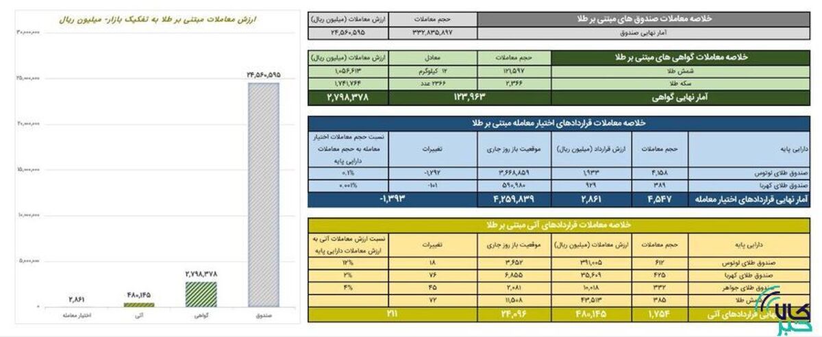 ارزش معاملات صندوق‌های طلا به ۲.۴ همت رسید