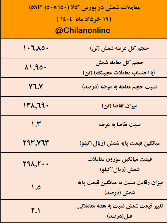 افزایش اندک عرضه شمش فولادی با وصل شدن برق سبز فولادسازان/ نتیجه معاملات شمش فولادی در بورس کالا