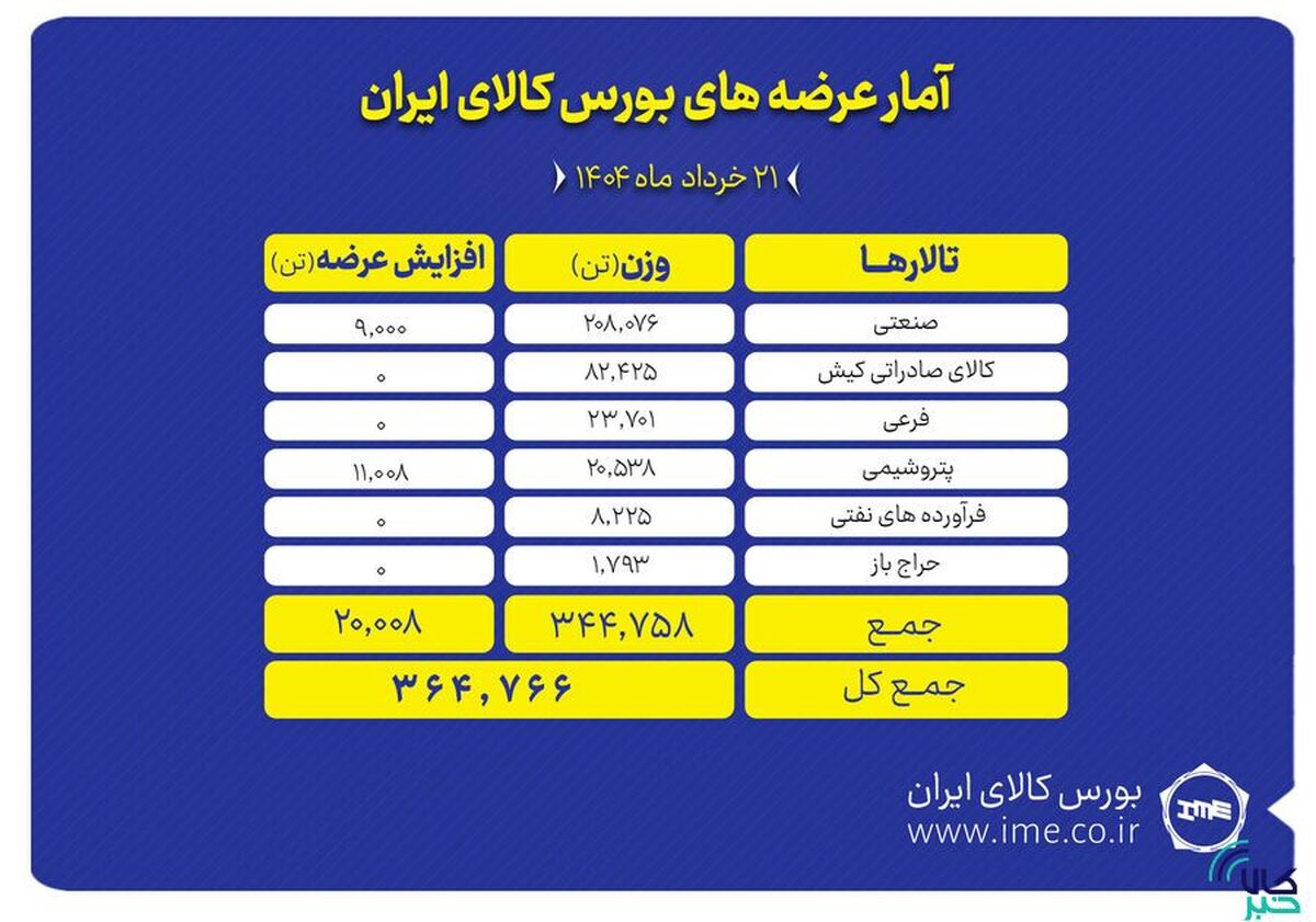 بورس کالا میزبان عرضه ۳۶۵ هزار تن انواع محصول