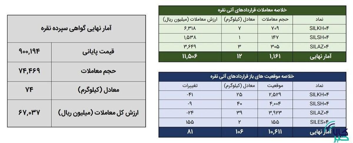 ۸۶ کیلوگرم شمش نقره در بورس کالا معامله شد