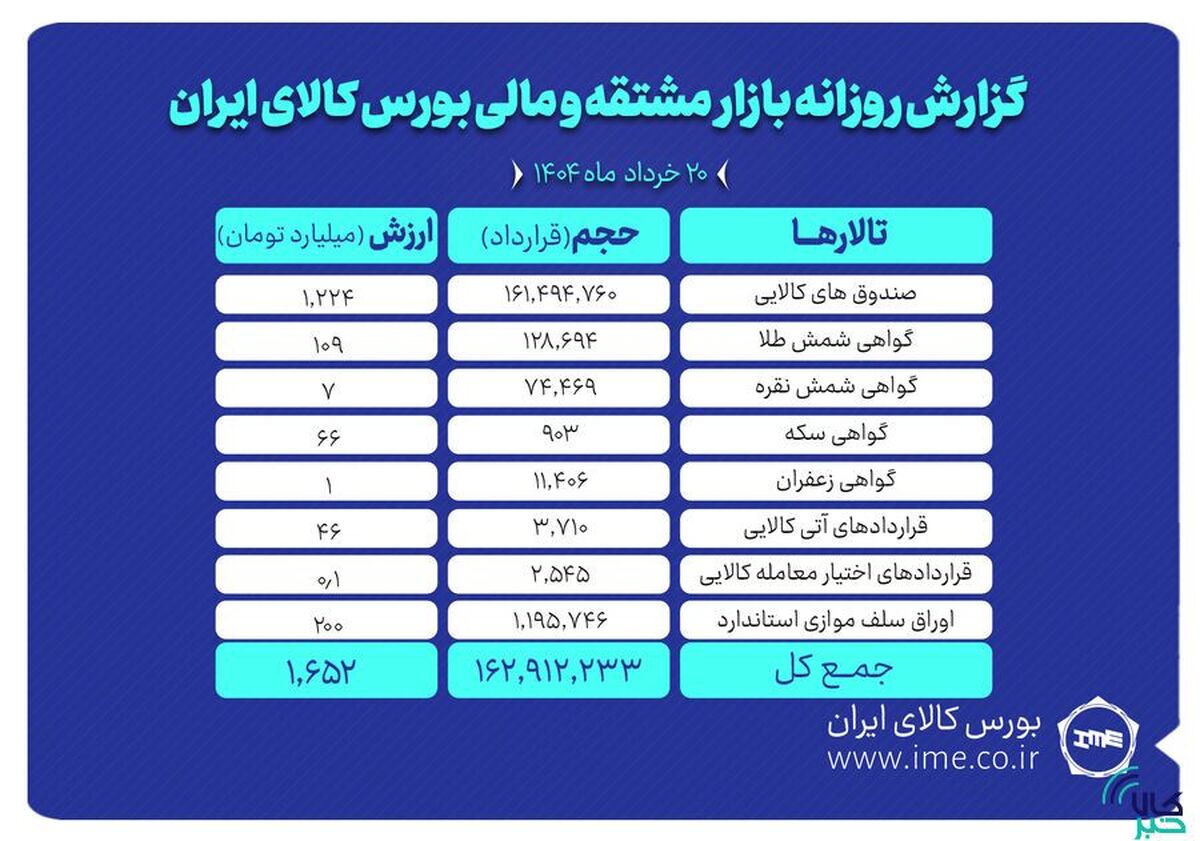 ارزش معاملات بازار مشتقه و مالی بورس کالا به ۱.۶ همت رسید