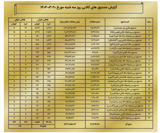 ارزش معاملات بازار مشتقه و مالی بورس کالا به ۱.۶ همت رسید ارزش معاملات بازار مشتقه و مالی بورس کالا به ۱.۶ همت رسید