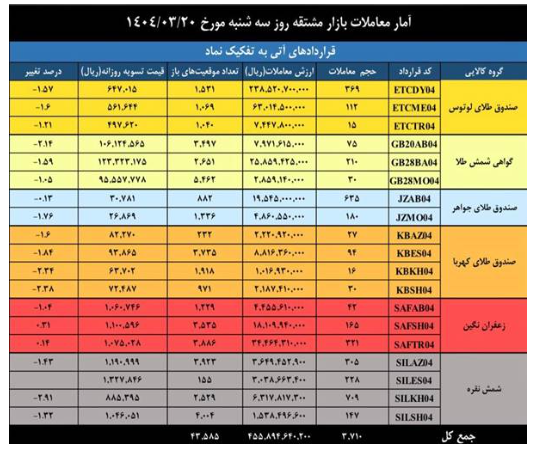 ارزش معاملات بازار مشتقه و مالی بورس کالا به ۱.۶ همت رسید ارزش معاملات بازار مشتقه و مالی بورس کالا به ۱.۶ همت رسید