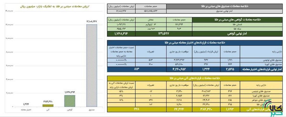 ارزش معاملات صندوق‌های طلا به ۱.۲ همت رسید