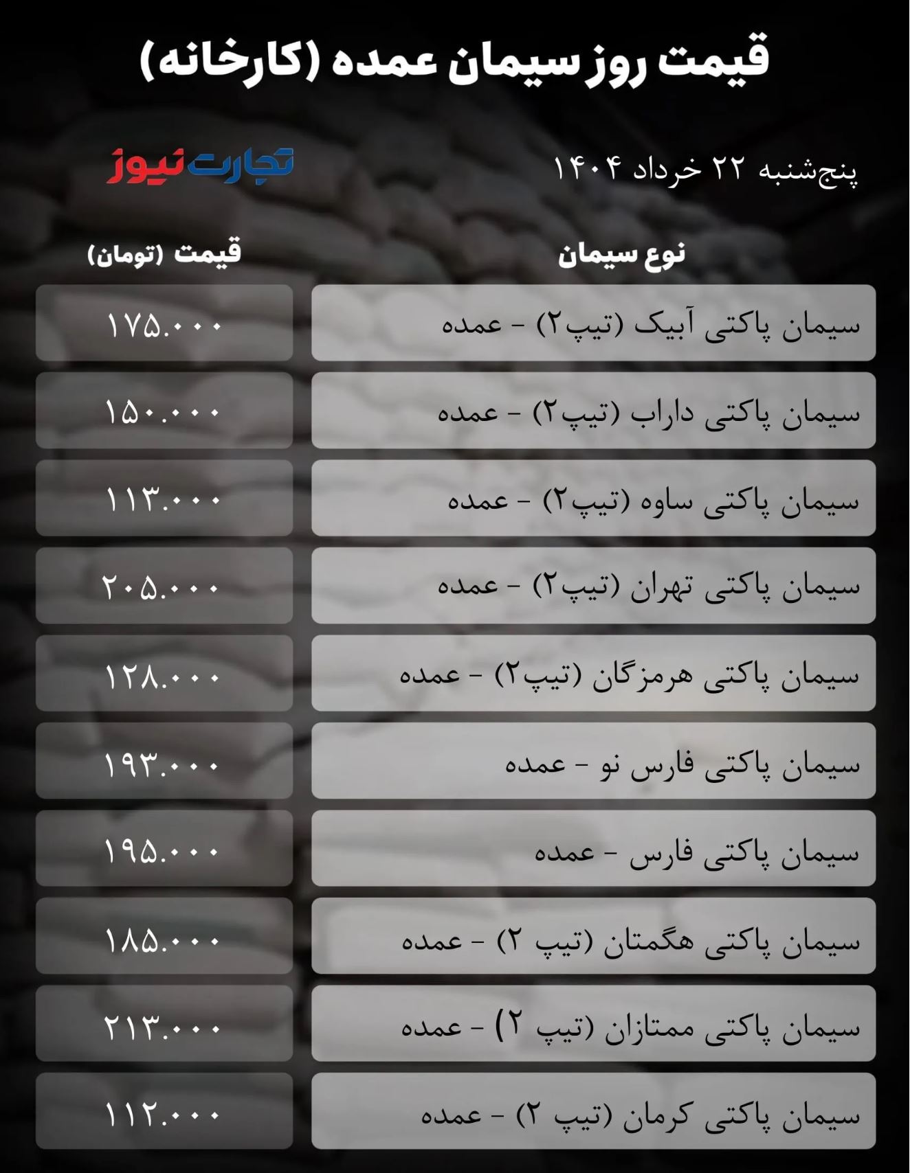 قیمت سیمان عمده امروز ۲۲ خرداد ۱۴۰۴/ بازار به تعطیلات رفت + جدول قیمت سیمان عمده امروز ۲۲ خرداد ۱۴۰۴/ بازار به تعطیلات رفت + جدول