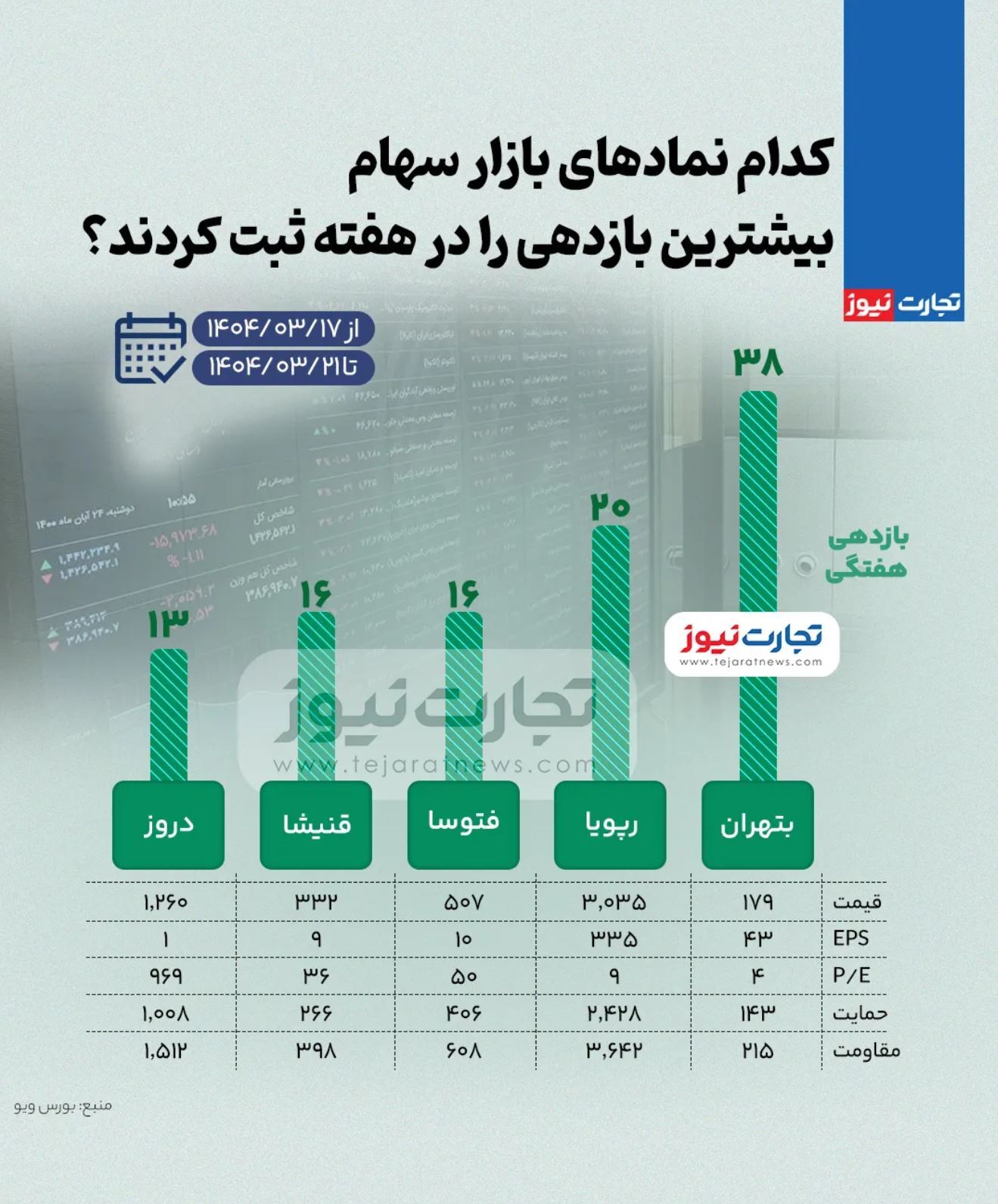 بیشترین و کمترین بازدهی نمادهای بازار سهام در هفته سوم خرداد ۱۴۰۴ + اینفوگرافی بیشترین و کمترین بازدهی نمادهای بازار سهام در هفته سوم خرداد ۱۴۰۴ + اینفوگرافی