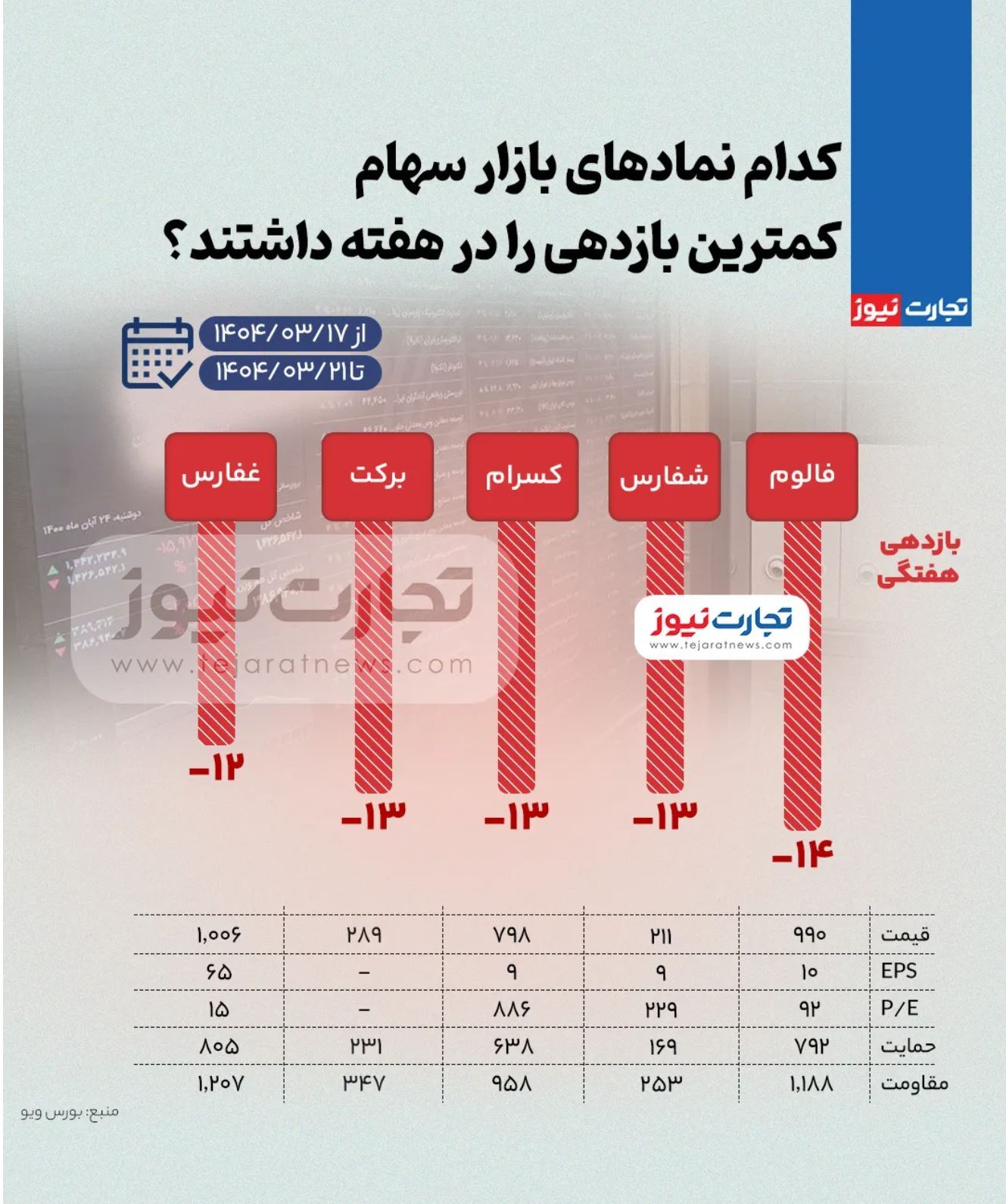 بیشترین و کمترین بازدهی نمادهای بازار سهام در هفته سوم خرداد ۱۴۰۴ + اینفوگرافی بیشترین و کمترین بازدهی نمادهای بازار سهام در هفته سوم خرداد ۱۴۰۴ + اینفوگرافی