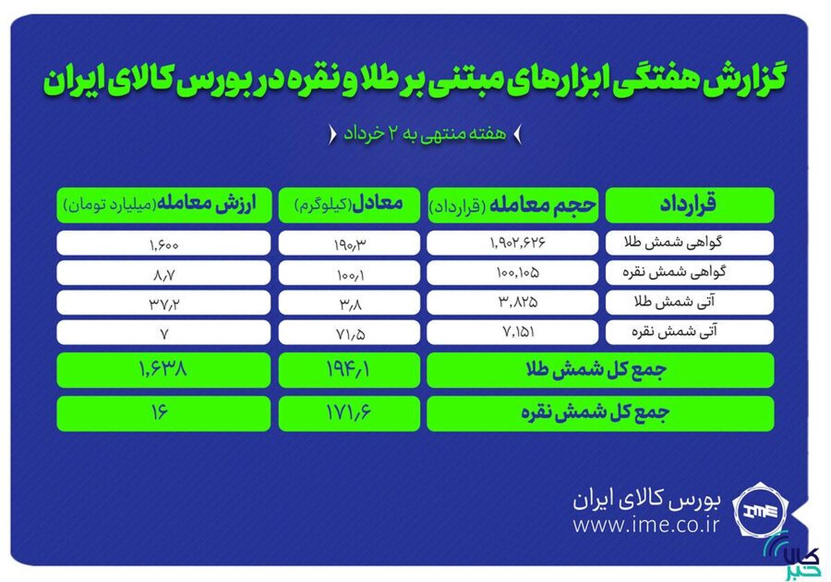معامله ۳۶۵ کیلوگرم شمش طلا و نقره در بورس کالا
