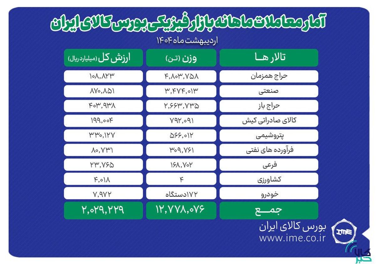 دادوستد ۱۲ میلیون و ۷۷۸ هزار تن محصول در بورس کالا