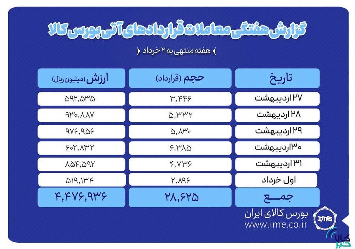 ارزش معاملات آتی بورس کالا به ۴۴۸ میلیارد تومان رسید