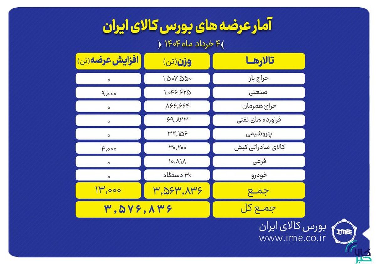 روز شلوغ تالار‌های بورس کالا