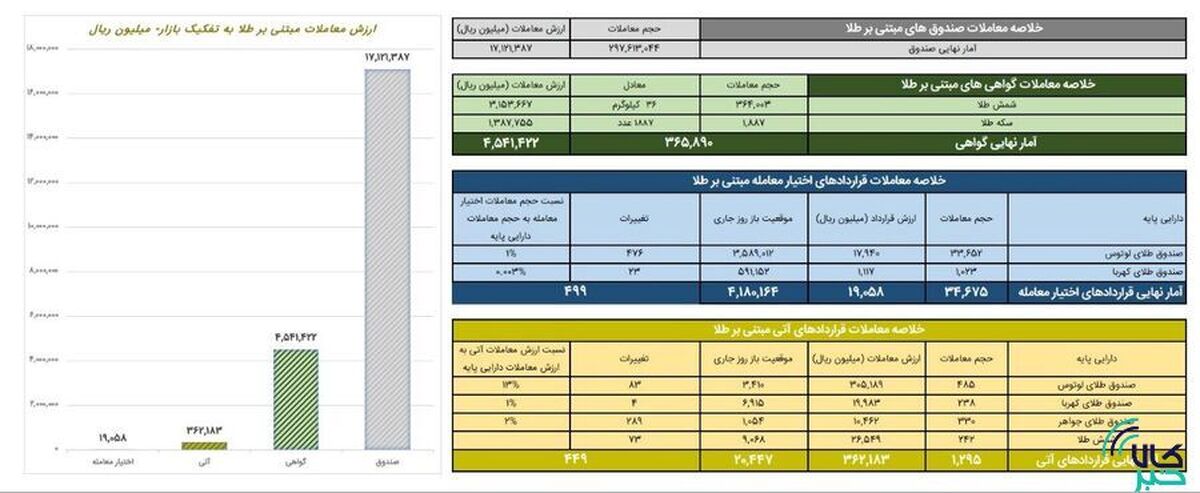 ثبت ارزش ۴۵۴ میلیارد تومانی گواهی سپرده طلا