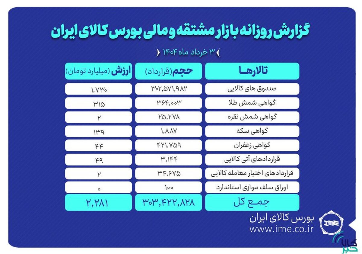 ارزش معاملات بازار مشتقه و مالی بورس کالا به ۲.۲ همت رسید