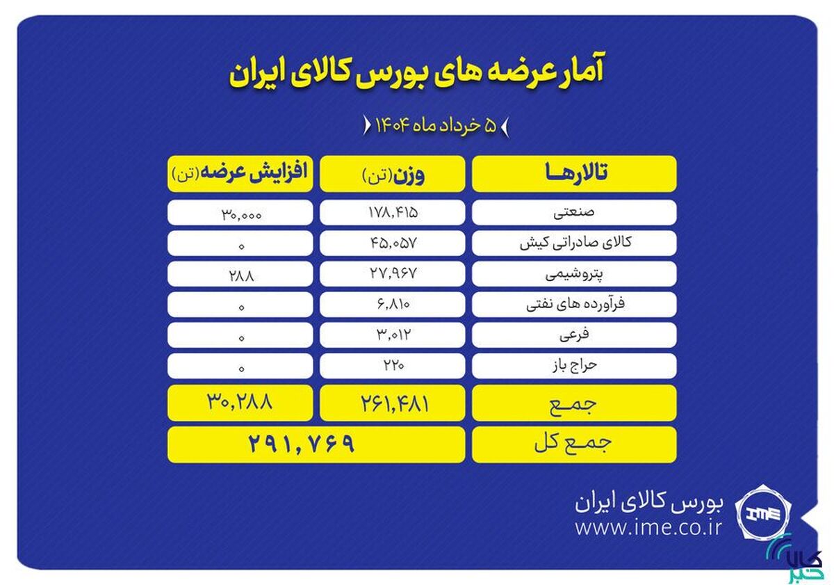 عرضه ۲۹۱ هزار تن محصول در تالار‌های بورس کالا