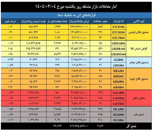 ارزش معاملات بازار مشتقه و مالی بورس کالا به ۲ همت رسید ارزش معاملات بازار مشتقه و مالی بورس کالا به ۲ همت رسید