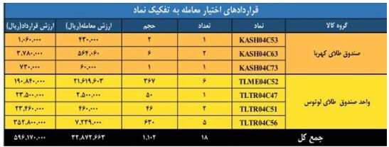 ارزش معاملات بازار مشتقه و مالی بورس کالا به ۲ همت رسید ارزش معاملات بازار مشتقه و مالی بورس کالا به ۲ همت رسید
