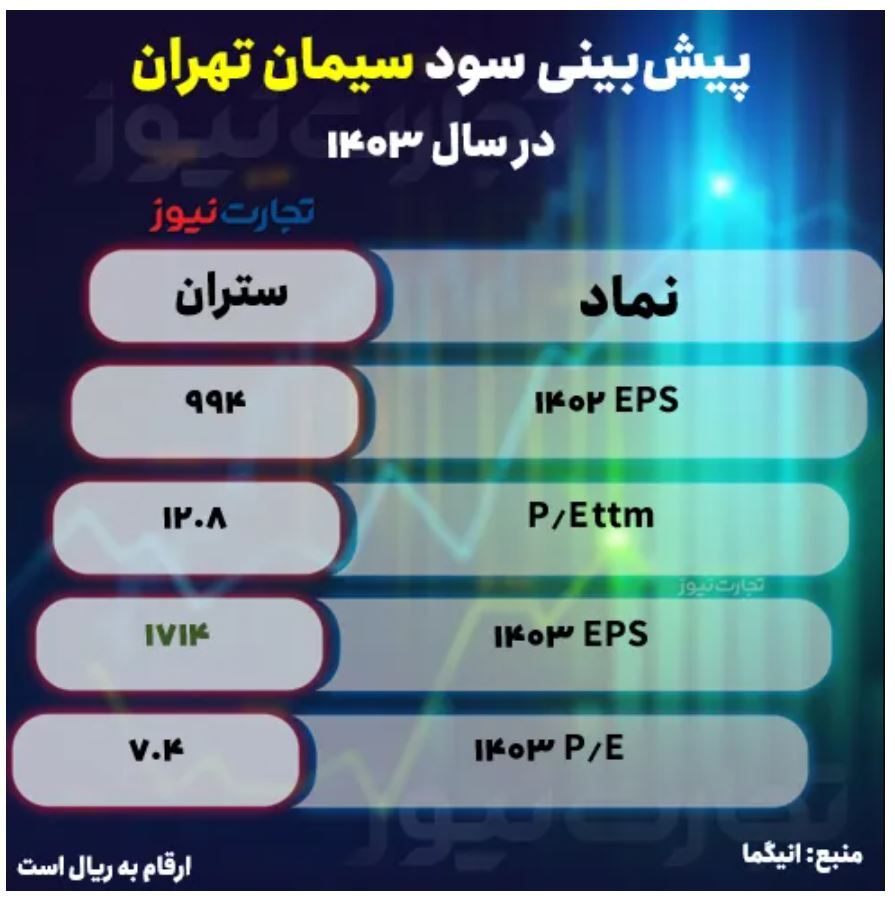 پیش بینی سود ستران / سیمان تهران در سال مالی ۱۴۰۴ چقدر سود میسازد؟ + جدول پیش بینی سود ستران / سیمان تهران در سال مالی ۱۴۰۴ چقدر سود میسازد؟ + جدول