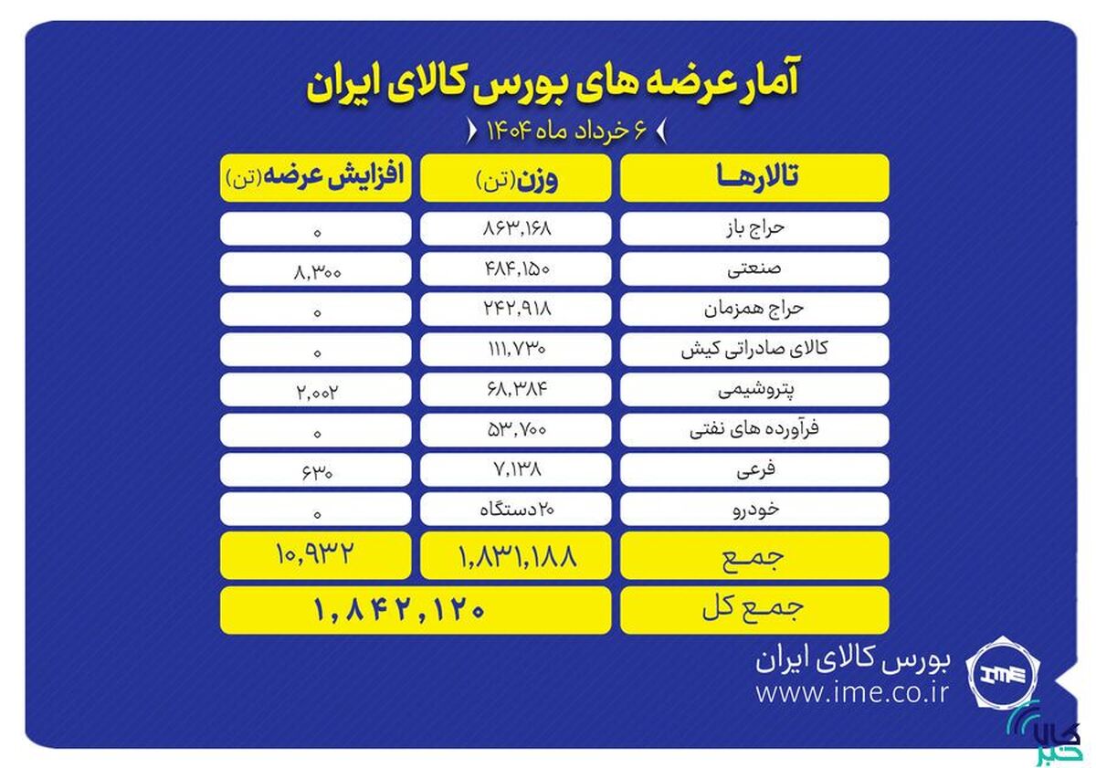 امروز چه محصولاتی در بورس کالا عرضه می‌شود؟