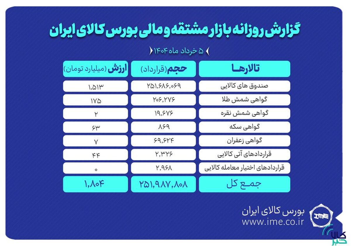 ارزش معاملات بازار مشتقه و مالی بورس کالا به ۱.۸ همت رسید