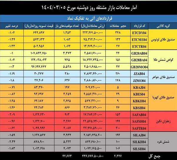 ارزش معاملات بازار مشتقه و مالی بورس کالا به ۱.۸ همت رسید