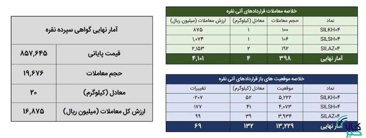 معامله ۲۴ کیلوگرم شمش نقره در بورس کالا