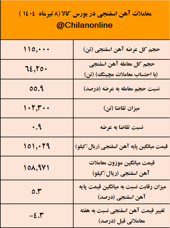 فرمول جدید بورس کالا آهن اسفنجی را ۷۰۰ تومان ارزان کرد/ نتیجه معاملات آهن اسفنجی در بورس کالا فرمول جدید بورس کالا آهن اسفنجی را ۷۰۰ تومان ارزان کرد/ نتیجه معاملات آهن اسفنجی در بورس کالا