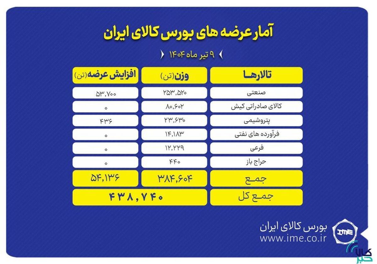 بورس کالا میزبان عرضه ۴۸۴ هزار تن محصول است