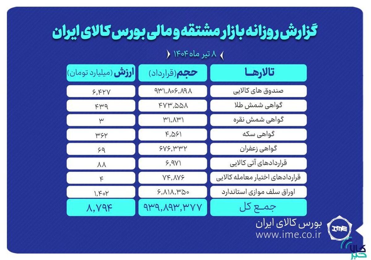 ارزش معاملات بازار مشتقه و مالی بورس کالا به ۸.۷ همت رسید
