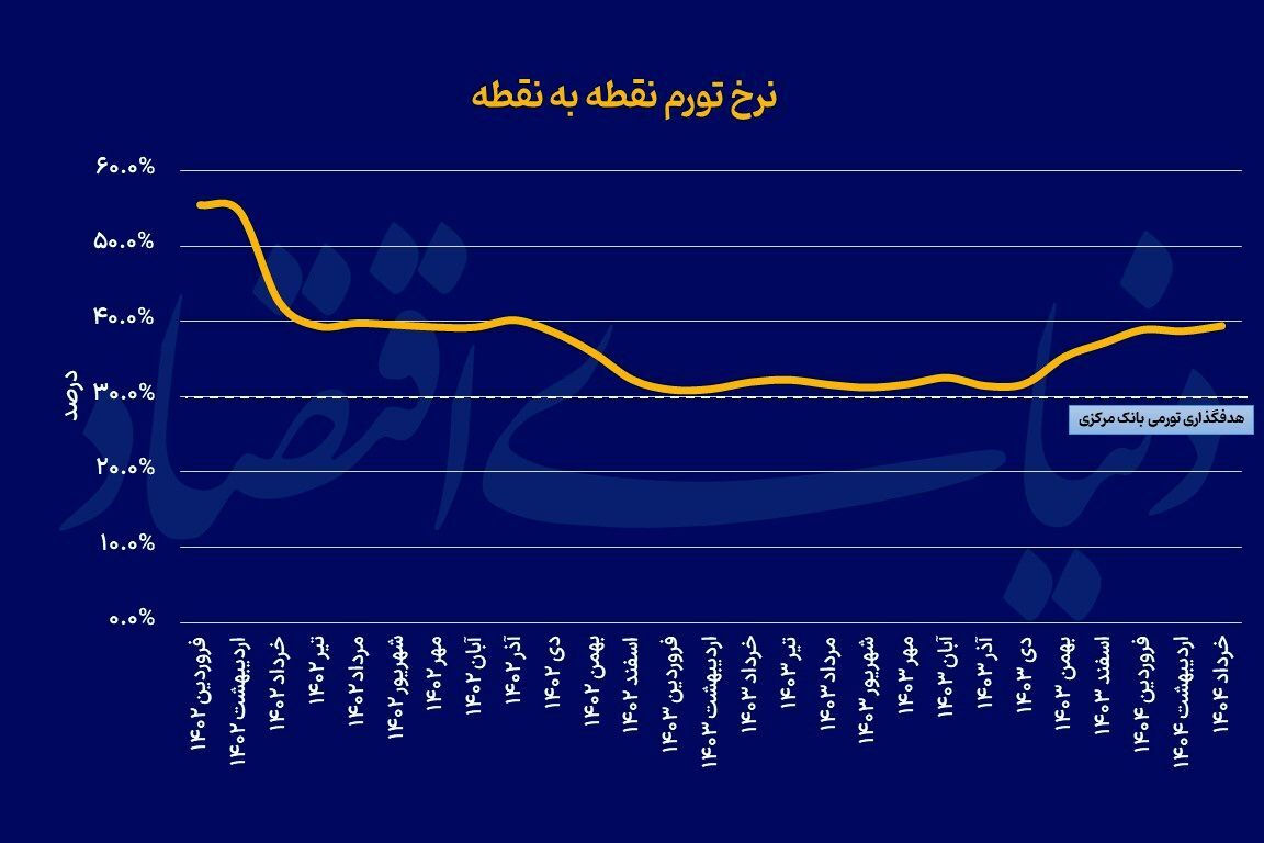 سه نگاه به ریشههای تورم سه نگاه به ریشههای تورم
