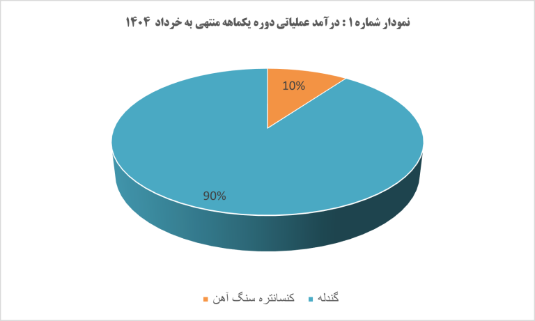 رشد ۵۴ درصدی درآمد عملیاتی “کگل” در آخرین ماه بهار رشد ۵۴ درصدی درآمد عملیاتی “کگل” در آخرین ماه بهار