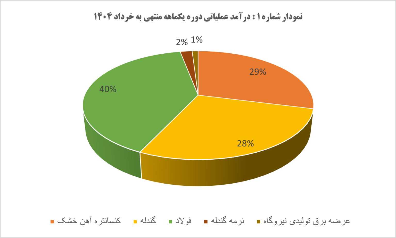 رشد ۴۴ درصدی درآمد عملیاتی شرکت معدنی و صنعتی چادرملو در خرداد ۱۴۰۴ رشد ۴۴ درصدی درآمد عملیاتی شرکت معدنی و صنعتی چادرملو در خرداد ۱۴۰۴