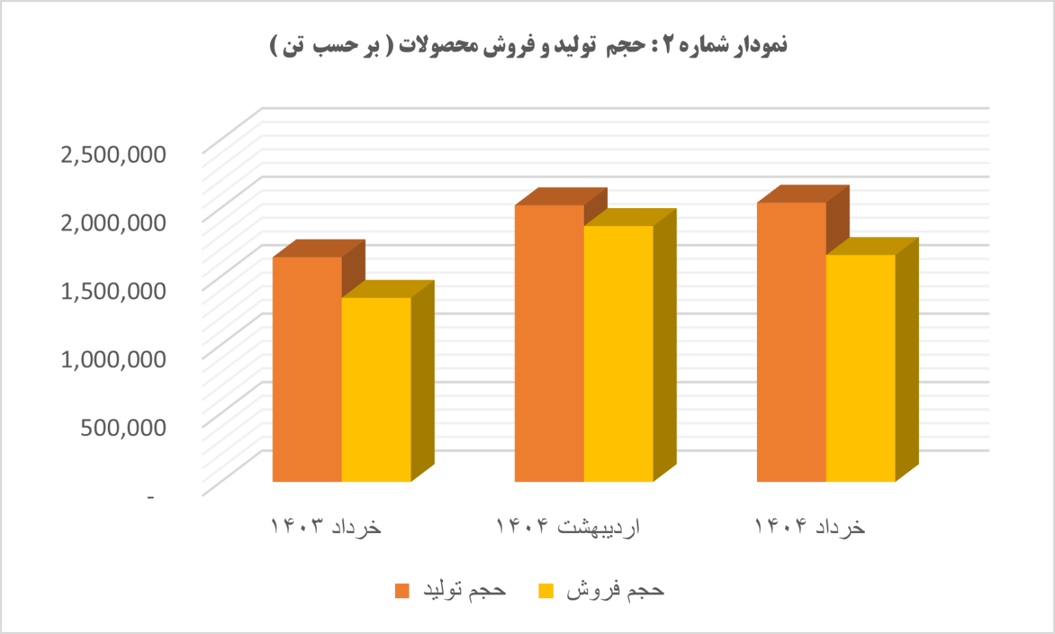 رشد ۴۴ درصدی درآمد عملیاتی شرکت معدنی و صنعتی چادرملو در خرداد ۱۴۰۴ رشد ۴۴ درصدی درآمد عملیاتی شرکت معدنی و صنعتی چادرملو در خرداد ۱۴۰۴