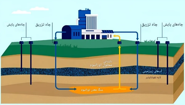 قدرتمندترین فلز جهان؛ اورانیوم چطور غنیسازی میشود؟ قدرتمندترین فلز جهان؛ اورانیوم چطور غنیسازی میشود؟