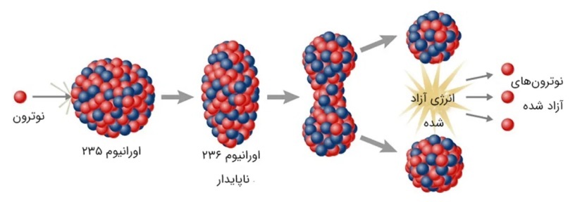 قدرتمندترین فلز جهان؛ اورانیوم چطور غنیسازی میشود؟ قدرتمندترین فلز جهان؛ اورانیوم چطور غنیسازی میشود؟