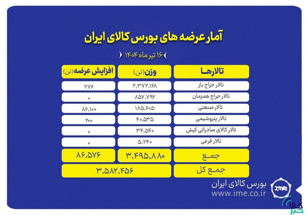 ۳.۶ میلیون تن انواع محصول روی میز فروش می‌رود