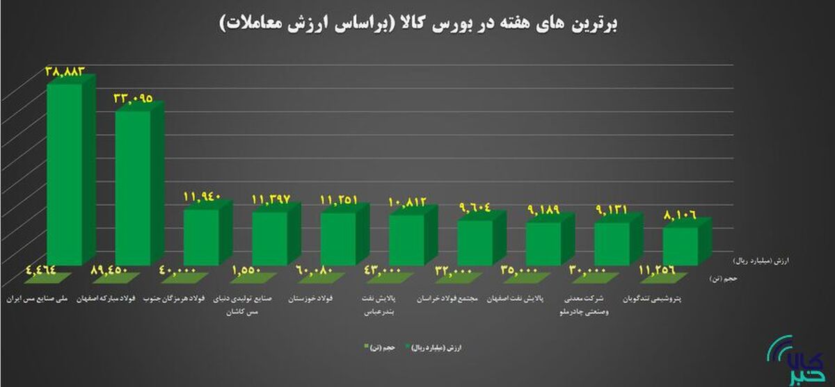 ۱۰ شرکت برتر بورس کالا معرفی شدند