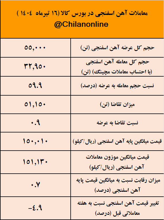 قطعی برق فولادسازان، آهن اسفنجی را ۵ درصد دیگر ارزان کرد/ نتیجه معاملات آهن اسفنجی در بورس کالا قطعی برق فولادسازان، آهن اسفنجی را ۵ درصد دیگر ارزان کرد/ نتیجه معاملات آهن اسفنجی در بورس کالا