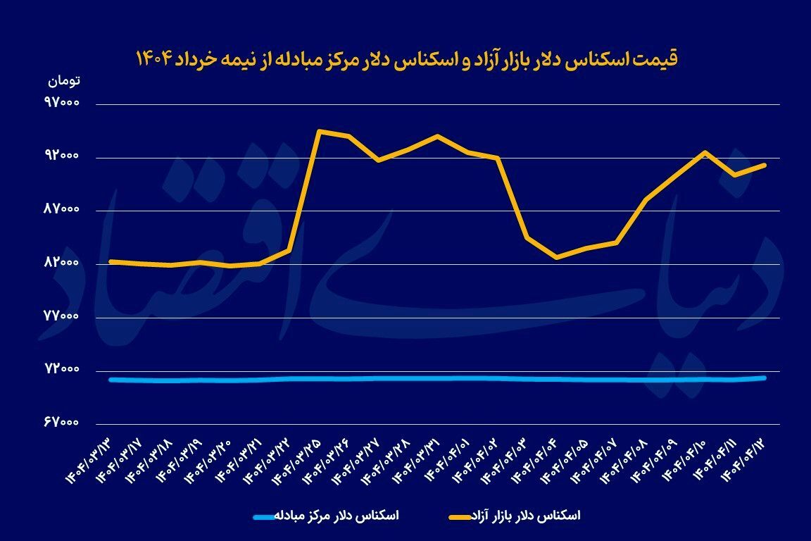 عبور اثر جنگ از بازار ارز عبور اثر جنگ از بازار ارز