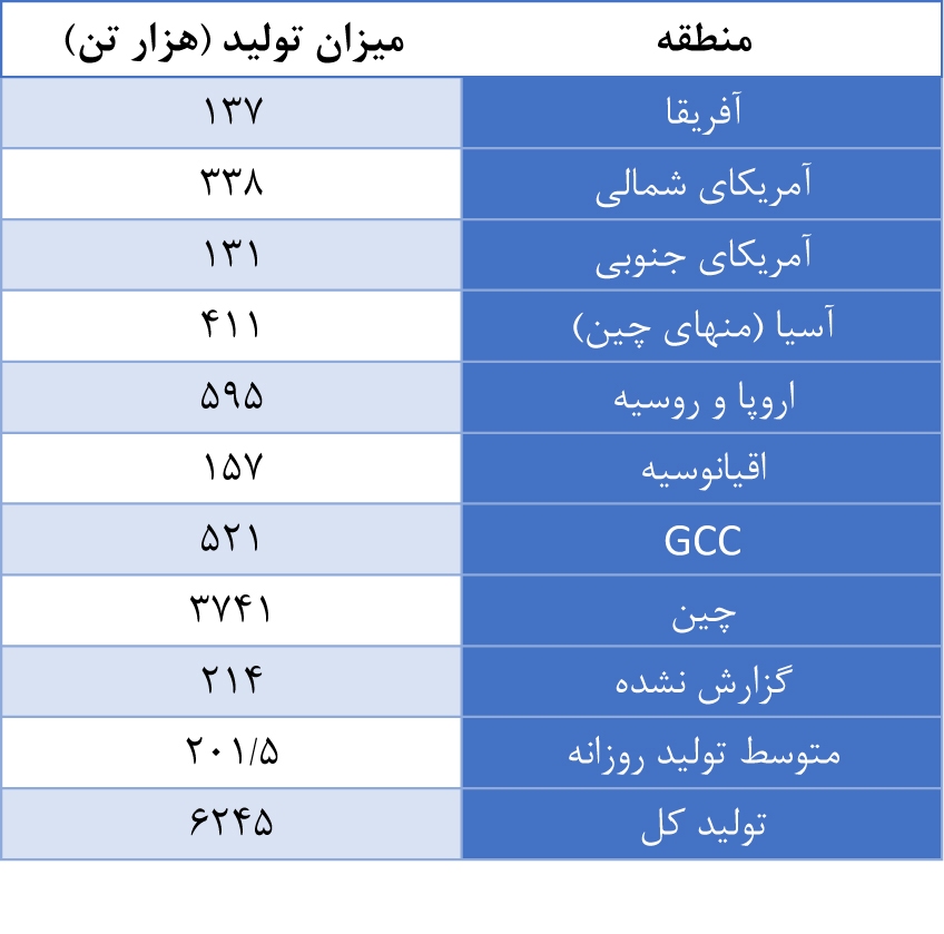 افزایش ۱.۵ درصدی تولید جهانی آلومینیوم در ماه می افزایش ۱.۵ درصدی تولید جهانی آلومینیوم در ماه می