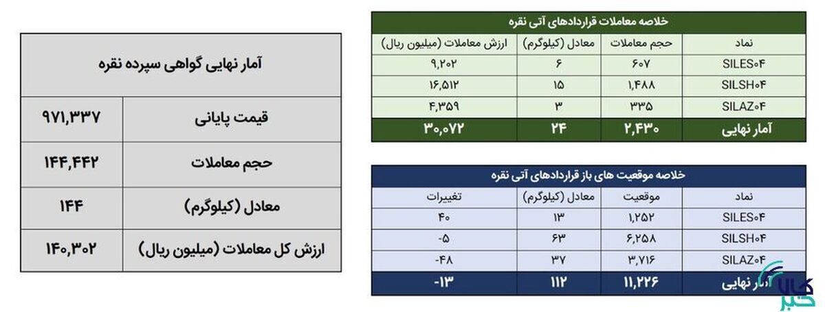 ۱۶۹ کیلوگرم شمش نقره در بورس کالا معامله شد